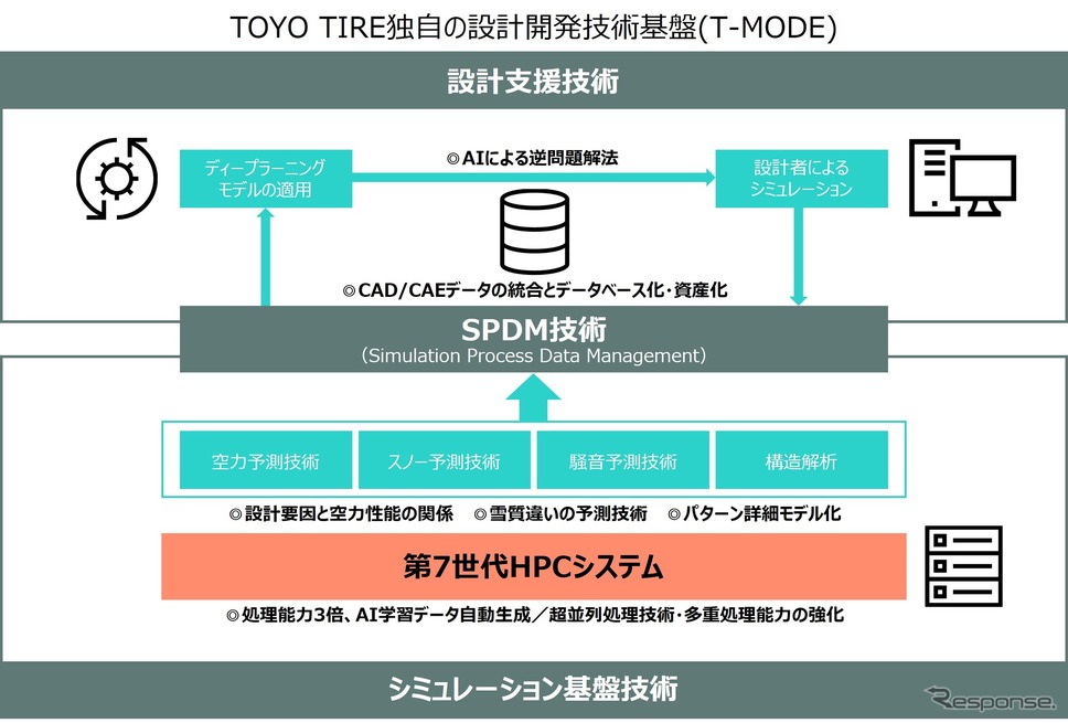 トーヨータイヤが独自のタイヤ設計基盤技術「T-MODE」のさらなる高度化を実現《画像提供 トーヨータイヤ》