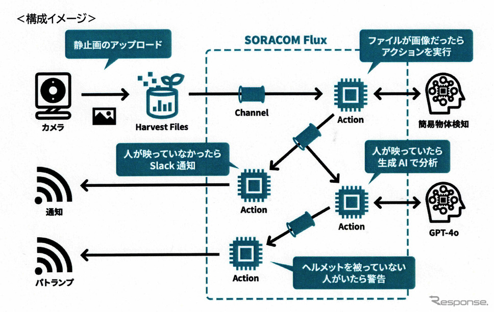 SORACOM FluXの処理イメージソラコム提供資料より