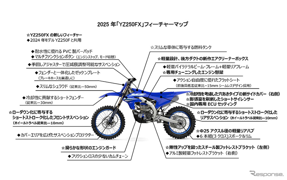 ヤマハ YZ250FXのフィーチャーマップ《写真提供 ヤマハ発動機販売》