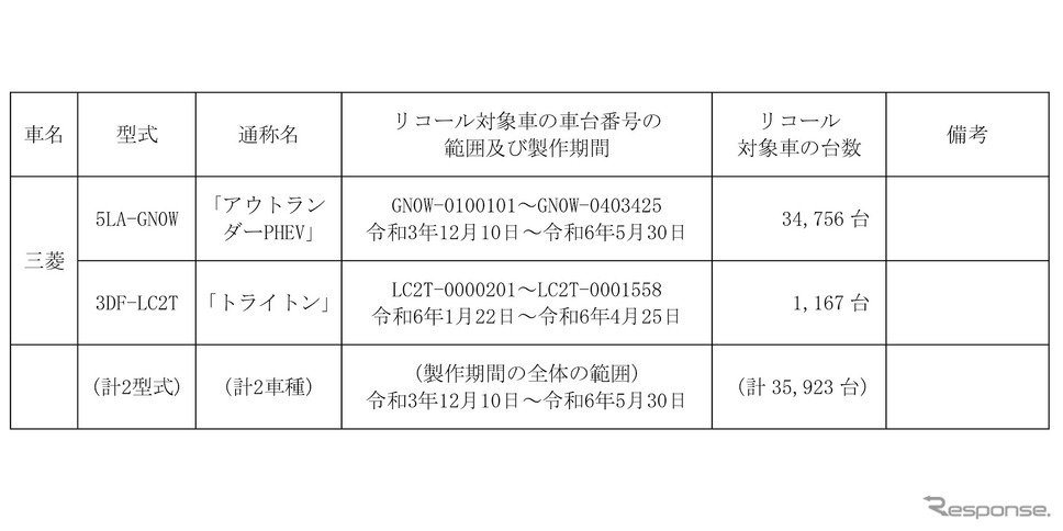 リコール対象車《画像提供 国交省》