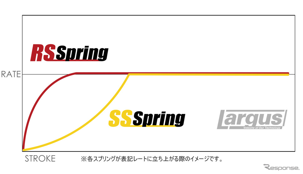 スプリングレートとストロークの変化(イメージ)《画像提供 ラルグスリテール》