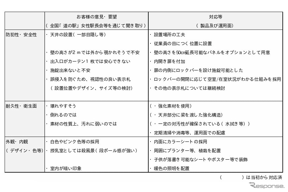 ユーザーからの意見・要望と対応(改良)《画像提供 日本道路建設業協会、人全国道の駅連絡会》