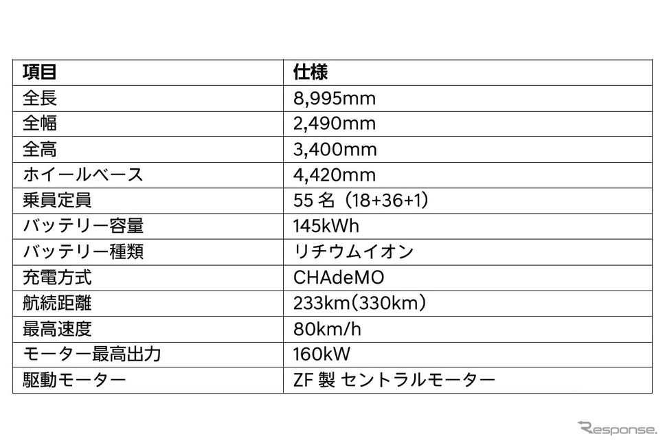 航続は自社基準(定速60km/h)による測定。()内は自社基準(定速30km/h)による参考値《画像提供 ヒョンデ・モビリティ・ジャパン》