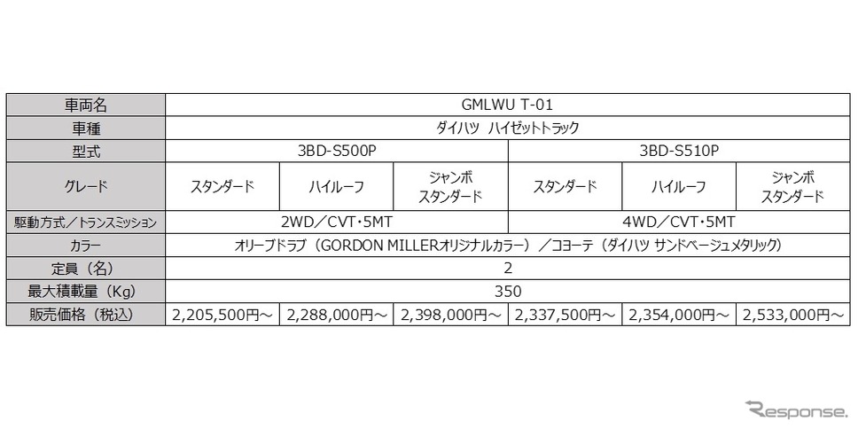 GMLWU T-01《画像提供 オートバックスセブン》