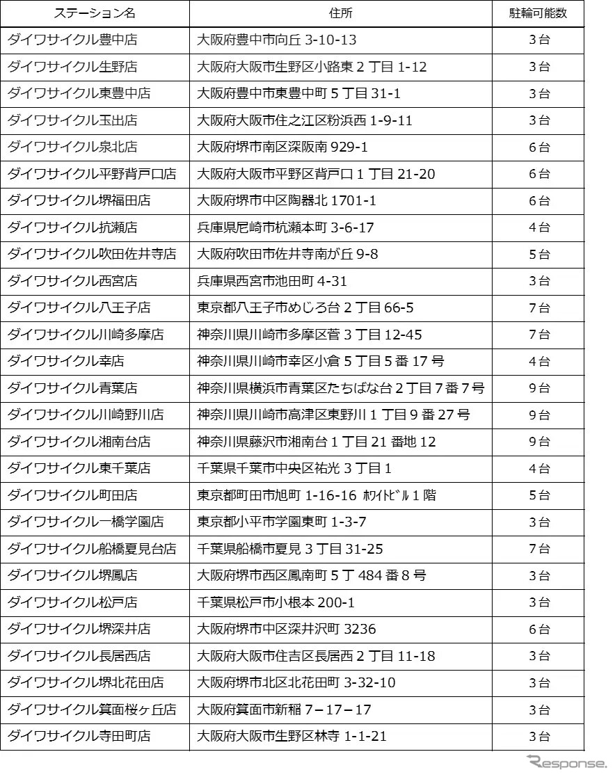 ステーション設置店舗一覧《画像提供 ダイワサイクル》