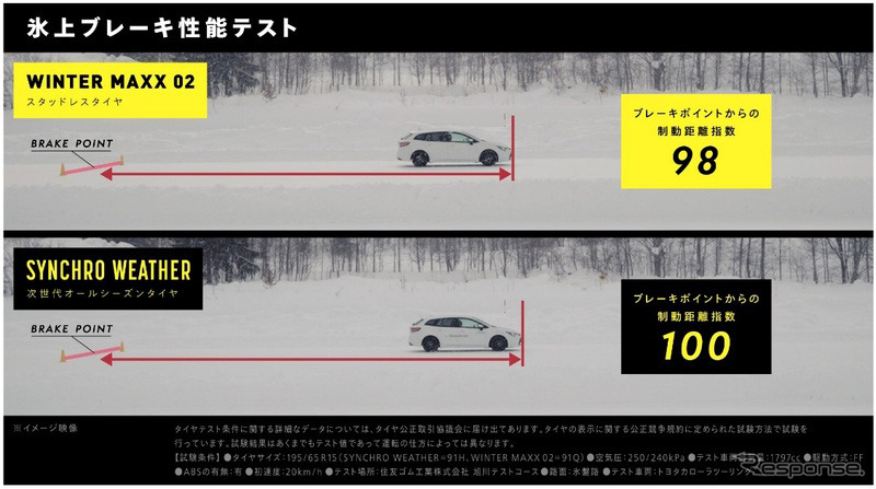 氷上ブレーキ性能テスト《画像提供:住友ゴム工業》