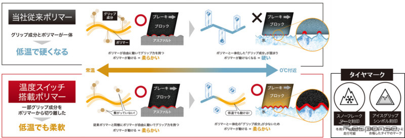 低温でも硬くなりにくい「温度スイッチ」《画像提供:住友ゴム工業》