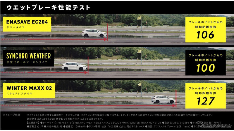 ウェットブレーキ性能テスト《画像提供:住友ゴム工業》