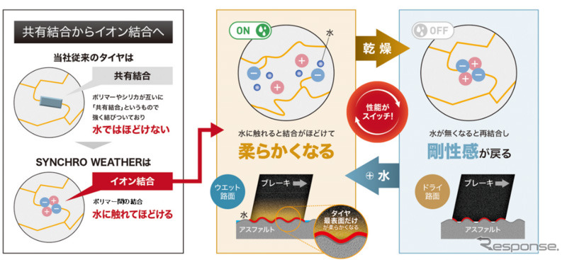 水でゴムが柔らかくなる「水スイッチ」《画像提供:住友ゴム工業》