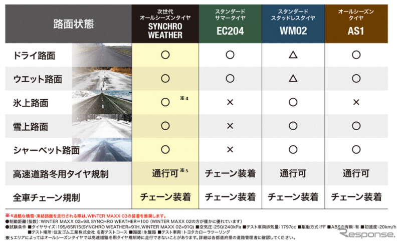 SYNCHRO WEATHER(シンクロウェザー)《画像提供:住友ゴム工業》