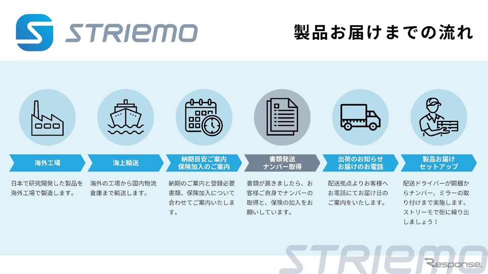 製品お届けまでの流れ《画像提供 ストリーモ》