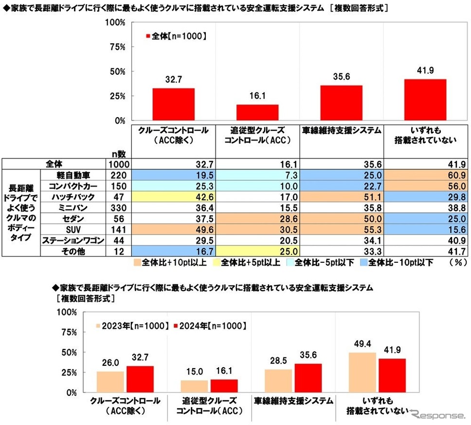 搭載されている安全運転支援システム《画像提供:ホンダアクセス》
