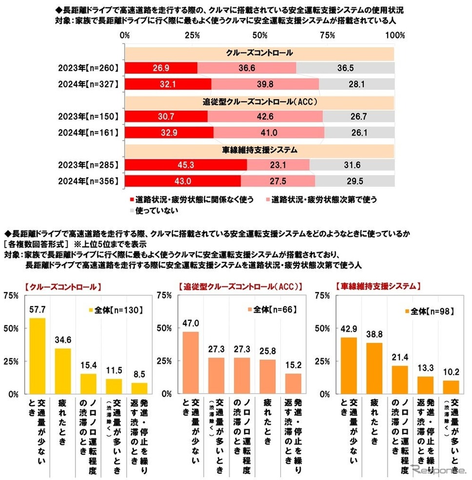 安全運転支援システムの使用状況《画像提供:ホンダアクセス》