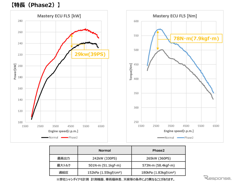 最高出力で29kw(39ps)アップ、最大トルクで78N?m(7.9kgf?m)アップ《画像提供 HKS》