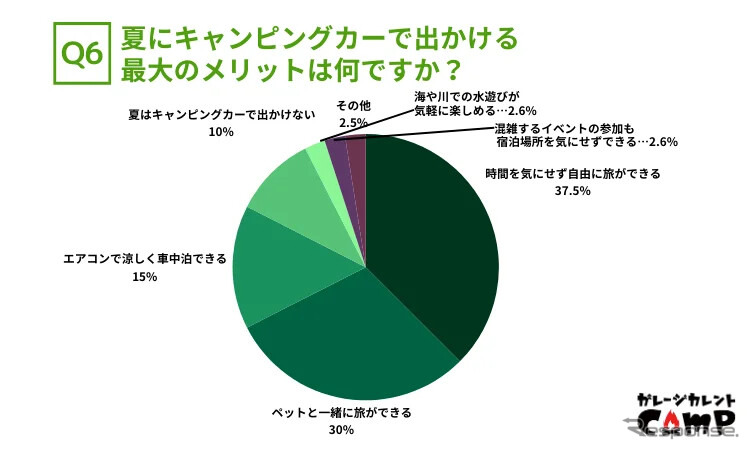 夏にキャンピングカーで出かける最大のメリットは何ですか?《画像提供:カレント自動車》