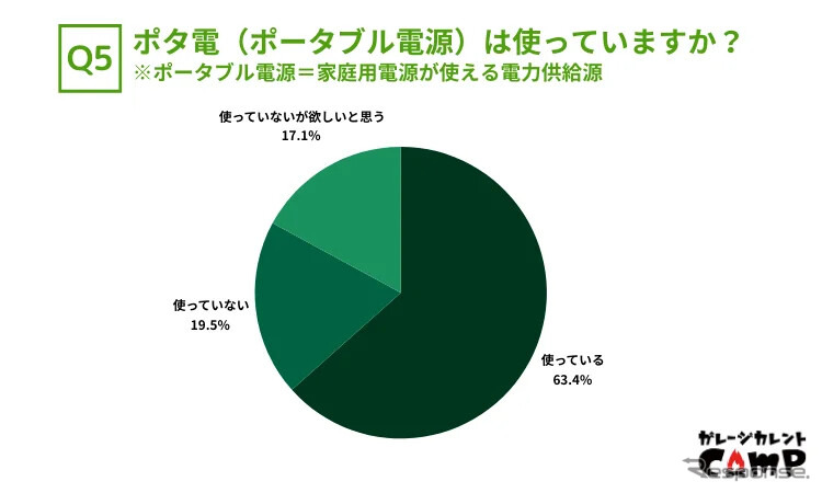 ポータブル電源は使っていますか?《画像提供:カレント自動車》