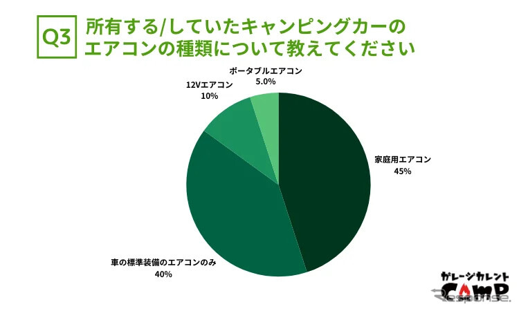 所有する/していたキャンピングカーのエアコンの種類について教えてください。《画像提供:カレント自動車》