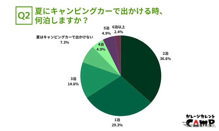 夏にキャンピングカーで出かける時、何泊しますか?《画像提供:カレント自動車》
