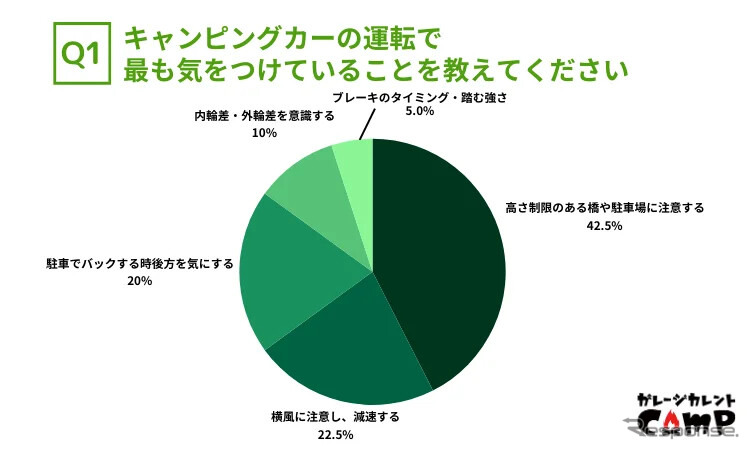 キャンピングカーの運転で最も気をつけていること《画像提供:カレント自動車》