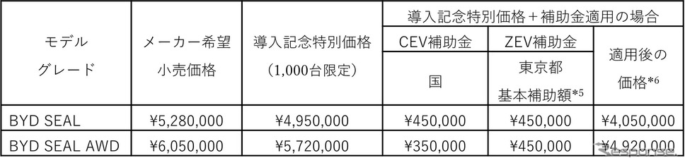 東京都で購入、登録した場合の価格《画像提供 ビーワイディージャパン》