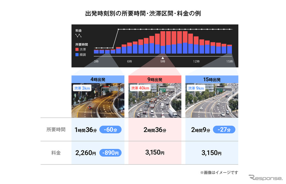 「カーナビタイム」に新機能「オフピーク検索グラフ」が提供開始《写真提供 ナビタイムジャパン》
