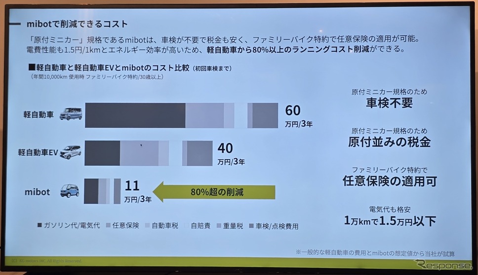 mibotは原付ミニカー規格であるため、車検も車庫証明も不要。軽EVよりランニングコストで遙かに優れる。《写真撮影 根岸智幸》