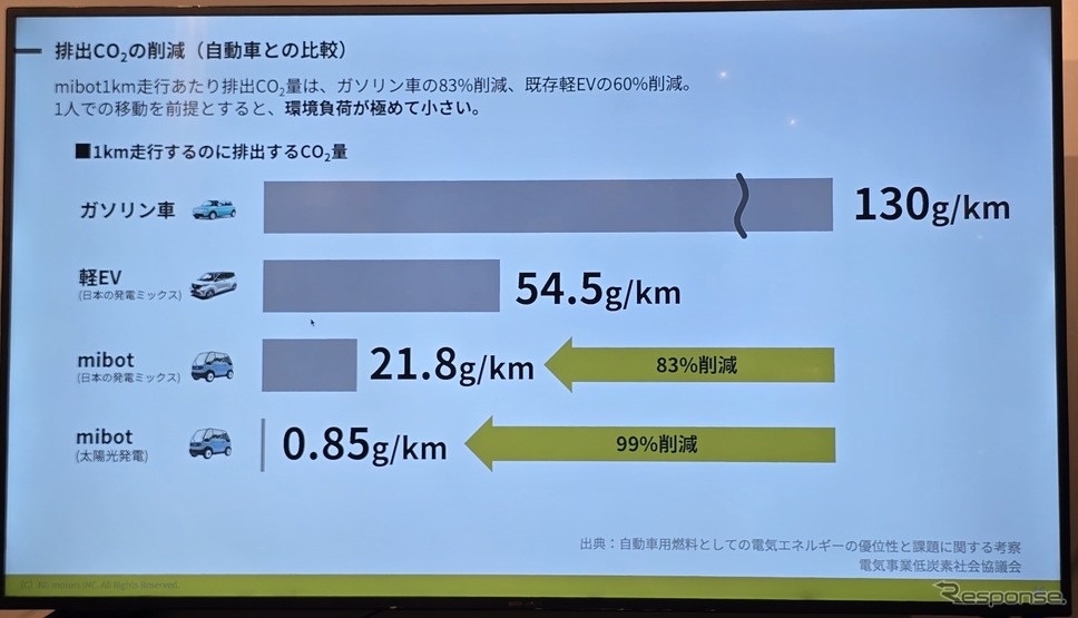 mibotの消費電力は非常に少なく、軽EVよりも環境負荷が少ない。《写真撮影 根岸智幸》