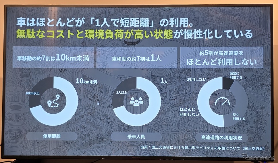 日本人のクルマ移動の7割は1人で移動しており、1人乗りモビリティには高い市場性があるという。《写真撮影 根岸智幸》