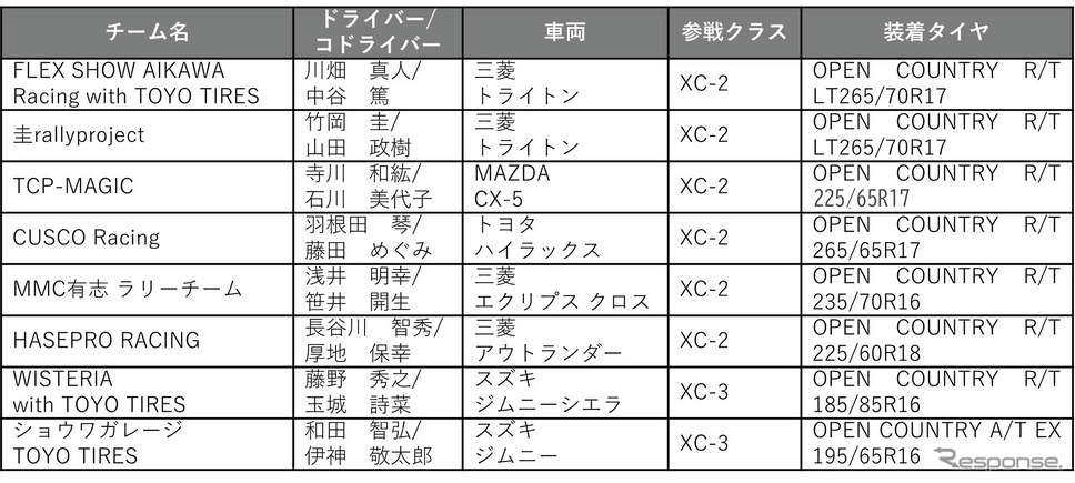 トーヨータイヤ サポートチーム一覧《画像提供 トーヨータイヤ》