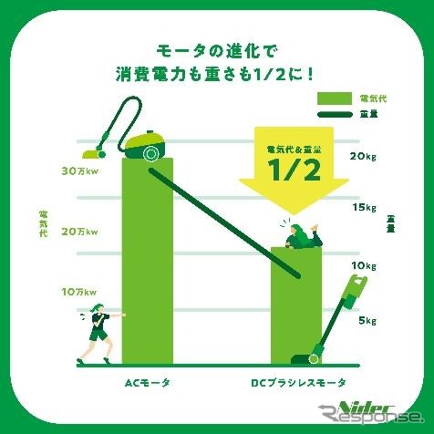 モータインパクトレポート《画像提供:ニデック》