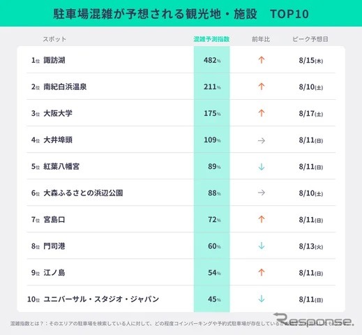 お盆期間の駐車場混雑予報《画像提供 akippa》