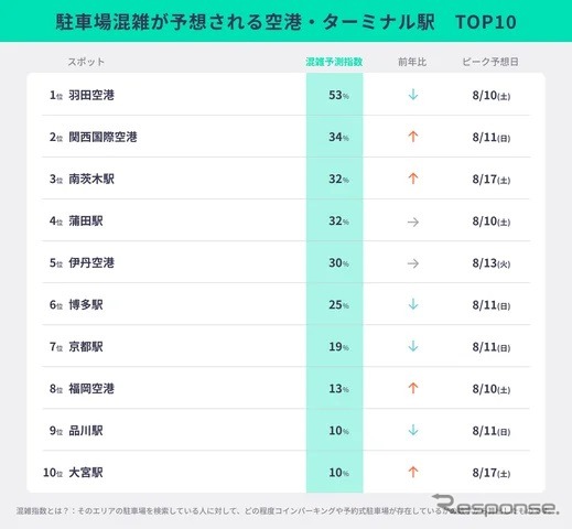 お盆期間の駐車場混雑予報《画像提供 akippa》