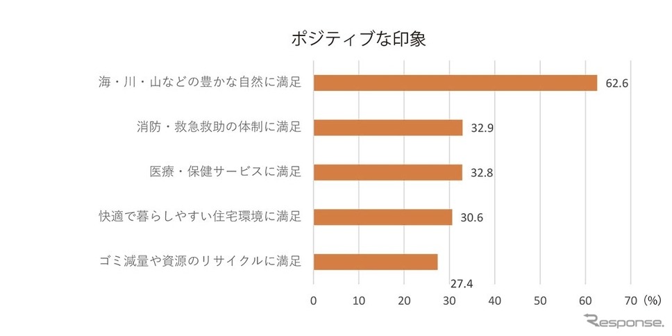 和歌山市に対する市民の意識《画像提供 ユタカ交通 / 和歌山市》