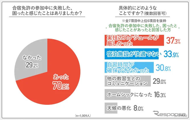 合宿免許の参加中に失敗した、困ったと感じたことはありましたか?《画像提供:サクラス》