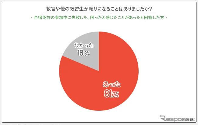 教官や他の教習生が頼りになることはありましたか?《画像提供:サクラス》