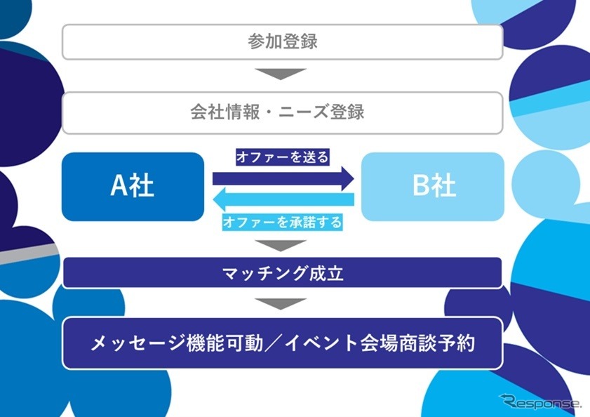 オンラインコミュニケーションツール「Meet-up Box」《写真提供 自工会》