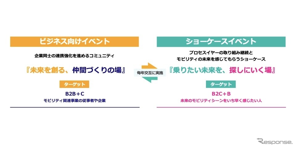 ジャパンモビリティショー開催の仕組み《写真提供 自工会》