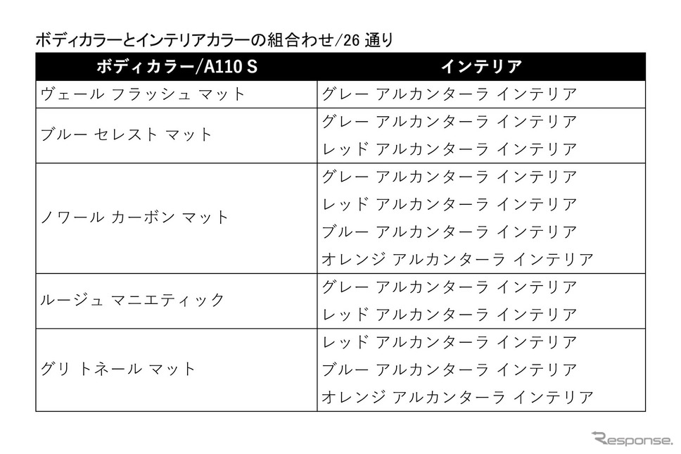 ボディカラーとインテリアカラーの組合わせ(これらの表に記載されている26通り以外の組み合わせはできない)《画像提供 ルノー・ジャポン》