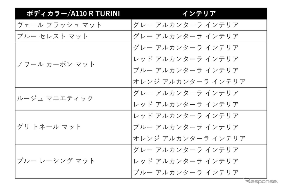 ボディカラーとインテリアカラーの組合わせ(これらの表に記載されている26通り以外の組み合わせはできない)《画像提供 ルノー・ジャポン》