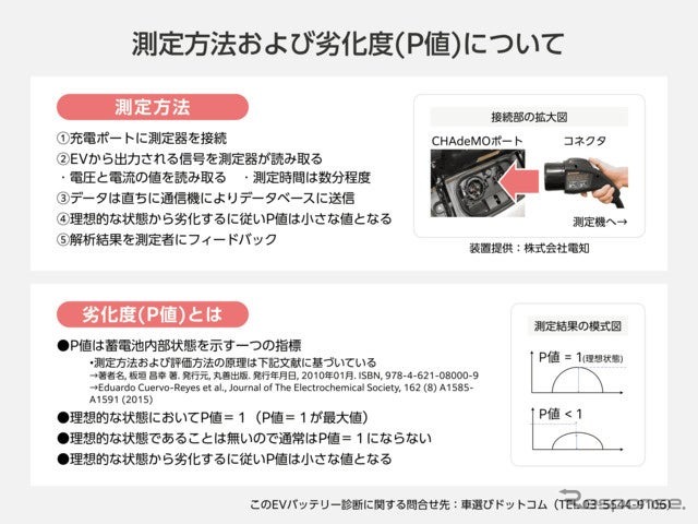 測定方法および劣化度(P値)について《画像提供 ファブリカホールディングス》