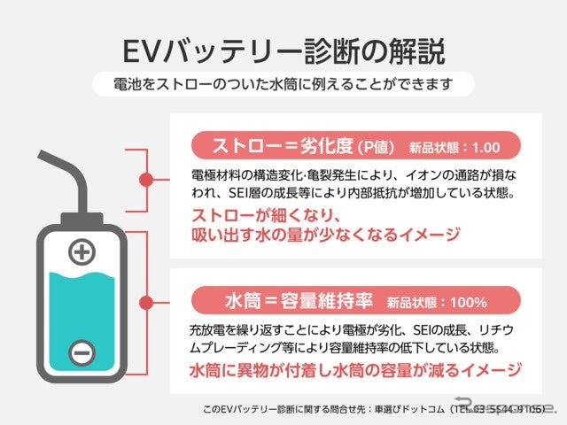 EVバッテリー診断の解説《画像提供 ファブリカホールディングス》
