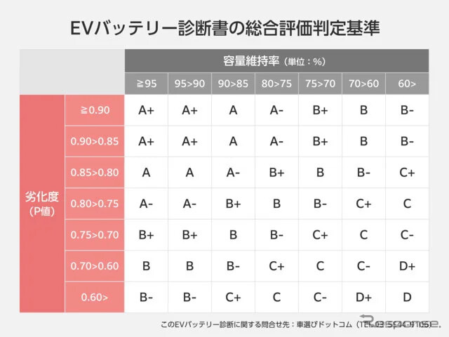 EVバッテリー診断書の総合判定基準《画像提供 ファブリカホールディングス》