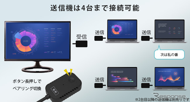 慶洋エンジニアリング、新型ワイヤレスHDMI送信機「AN-S135H」発売《画像提供 慶洋エンジニアリング》