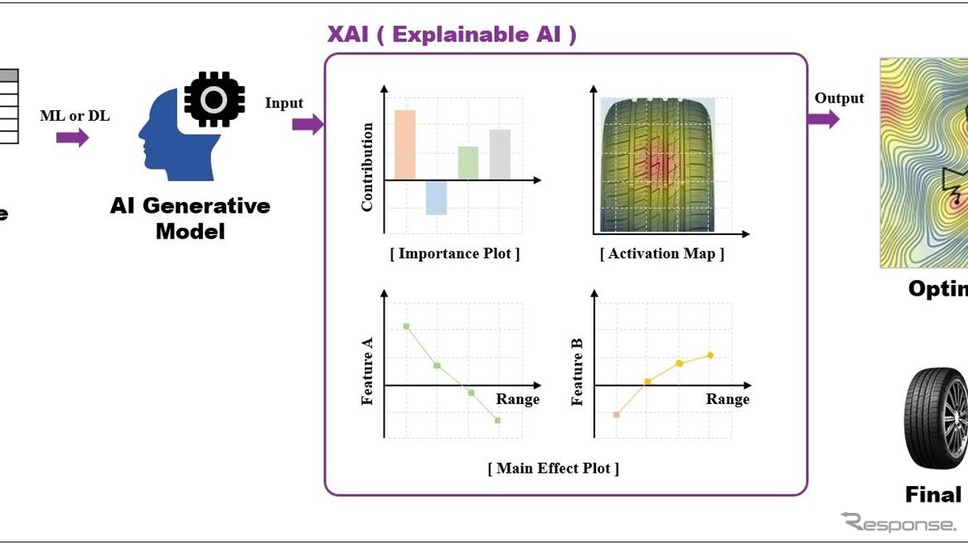 ネクセンタイヤの開発におけるAI導入イメージ《photo by nexentire》