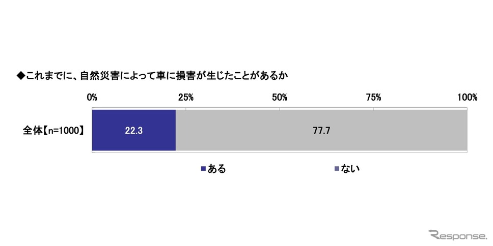 自然災害によって車に損害が生じたことがあるか《画像提供 ソニー損害保険》
