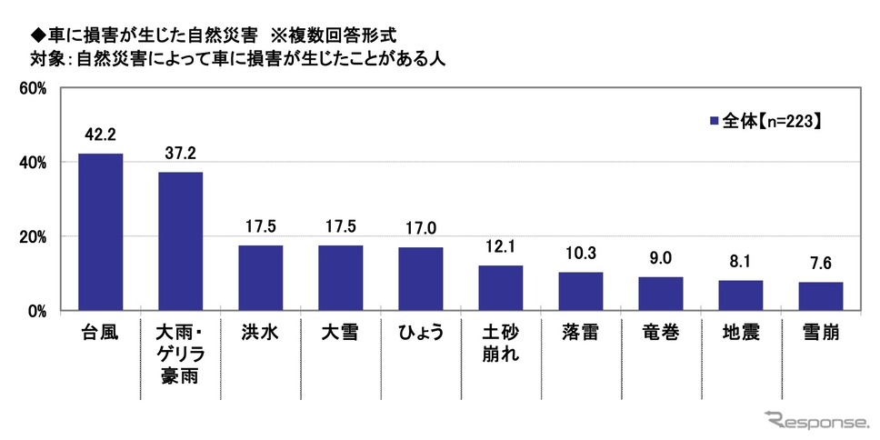 車に損害が生じた自然災害《画像提供 ソニー損害保険》