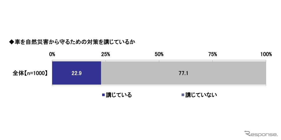 車を自然災害から守るための対策を講じているか《画像提供 ソニー損害保険》