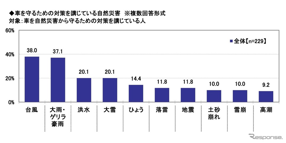 車を守るための対策を講じている自然災害《画像提供 ソニー損害保険》
