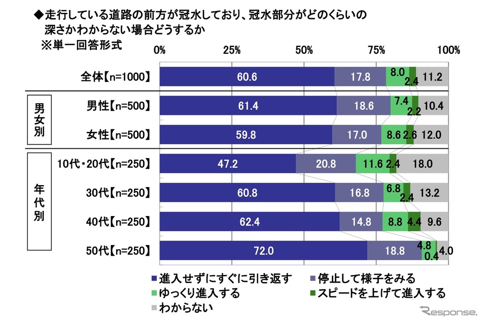 冠水部分がどのくらいの深さかわからない場合どうするか《画像提供 ソニー損害保険》
