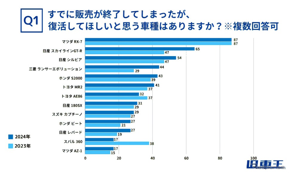すでに販売が終了してしまったが、復活してほしいと思う車種はありますか？※複数回答可《画像提供 カレント自動車》